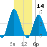 North Channel Bridge tide chart for Saturday, December 14, 2024