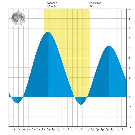 North Channel Bridge tide chart for Sunday, December 15, 2024