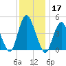 North Channel Bridge tide chart for Tuesday, December 17, 2024