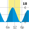 North Channel Bridge tide chart for Wednesday, December 18, 2024