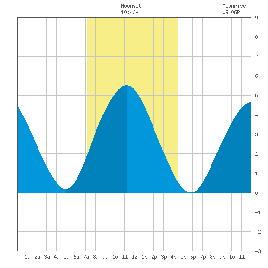 North Channel Bridge tide chart for Thursday, December 19, 2024