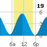 North Channel Bridge tide chart for Thursday, December 19, 2024