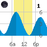 North Channel Bridge tide chart for Sunday, December 1, 2024