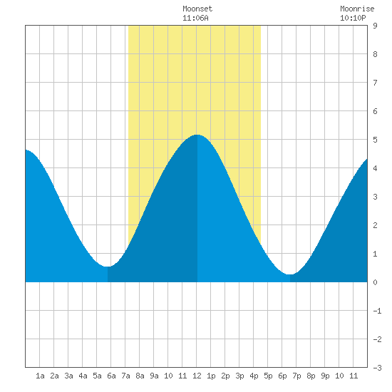 North Channel Bridge tide chart for Friday, December 20, 2024
