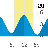North Channel Bridge tide chart for Friday, December 20, 2024