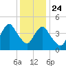 North Channel Bridge tide chart for Tuesday, December 24, 2024