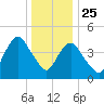 North Channel Bridge tide chart for Wednesday, December 25, 2024