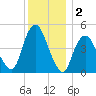 North Channel Bridge tide chart for Monday, December 2, 2024