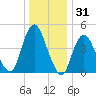 North Channel Bridge tide chart for Tuesday, December 31, 2024