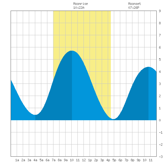 North Channel Bridge tide chart for Wednesday, December 4, 2024