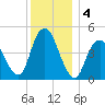 North Channel Bridge tide chart for Wednesday, December 4, 2024