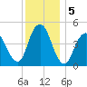 North Channel Bridge tide chart for Thursday, December 5, 2024