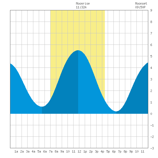 North Channel Bridge tide chart for Friday, December 6, 2024