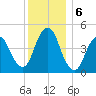 North Channel Bridge tide chart for Friday, December 6, 2024