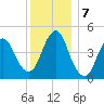North Channel Bridge tide chart for Saturday, December 7, 2024