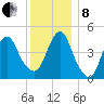 North Channel Bridge tide chart for Sunday, December 8, 2024