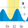 North Channel Bridge tide chart for Monday, December 9, 2024