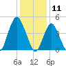 North Channel Bridge tide chart for Saturday, January 11, 2025
