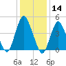 North Channel Bridge tide chart for Tuesday, January 14, 2025