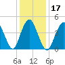 North Channel Bridge tide chart for Friday, January 17, 2025