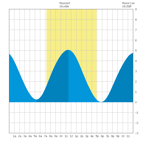 North Channel Bridge tide chart for Saturday, January 18, 2025
