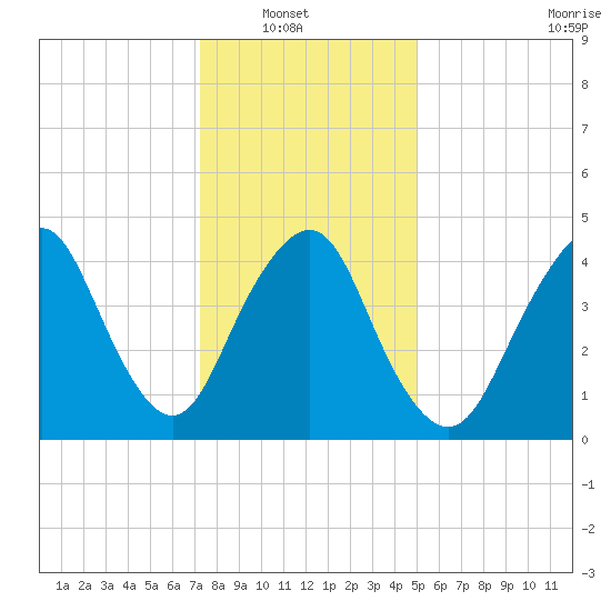 North Channel Bridge tide chart for Sunday, January 19, 2025