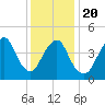 North Channel Bridge tide chart for Monday, January 20, 2025