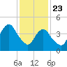 North Channel Bridge tide chart for Thursday, January 23, 2025