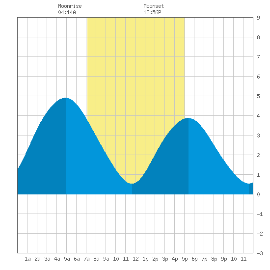 North Channel Bridge tide chart for Saturday, January 25, 2025