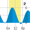North Channel Bridge tide chart for Thursday, January 2, 2025