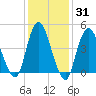 North Channel Bridge tide chart for Friday, January 31, 2025