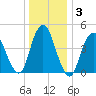 North Channel Bridge tide chart for Friday, January 3, 2025