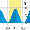 North Channel Bridge tide chart for Sunday, January 5, 2025