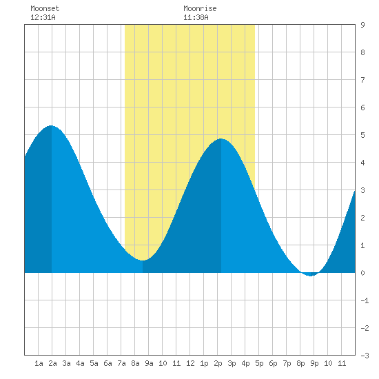 North Channel Bridge tide chart for Tuesday, January 7, 2025