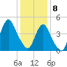 North Channel Bridge tide chart for Wednesday, January 8, 2025