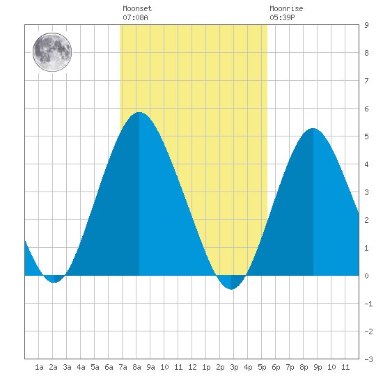 North Channel Bridge tide chart for Wednesday, February 12, 2025