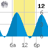 North Channel Bridge tide chart for Wednesday, February 12, 2025