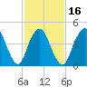 North Channel Bridge tide chart for Sunday, February 16, 2025