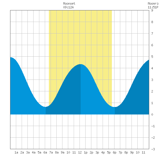 North Channel Bridge tide chart for Tuesday, February 18, 2025