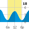 North Channel Bridge tide chart for Tuesday, February 18, 2025