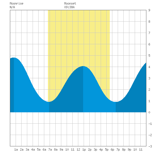 North Channel Bridge tide chart for Wednesday, February 19, 2025