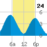 North Channel Bridge tide chart for Monday, February 24, 2025