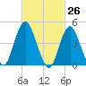 North Channel Bridge tide chart for Wednesday, February 26, 2025