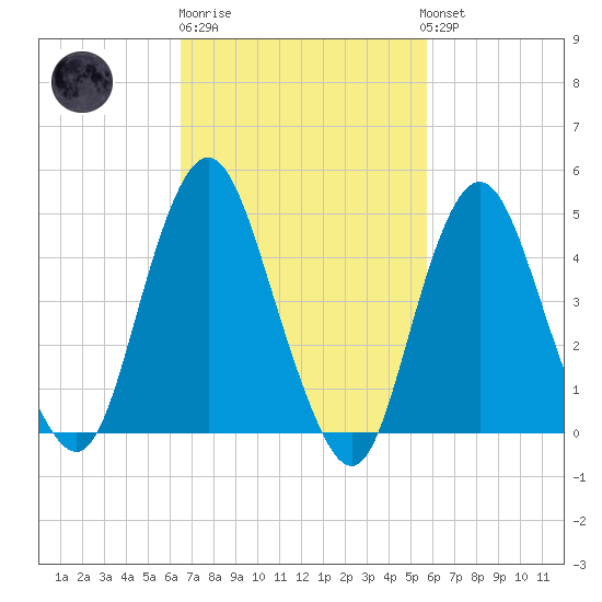 North Channel Bridge tide chart for Thursday, February 27, 2025
