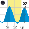 North Channel Bridge tide chart for Thursday, February 27, 2025