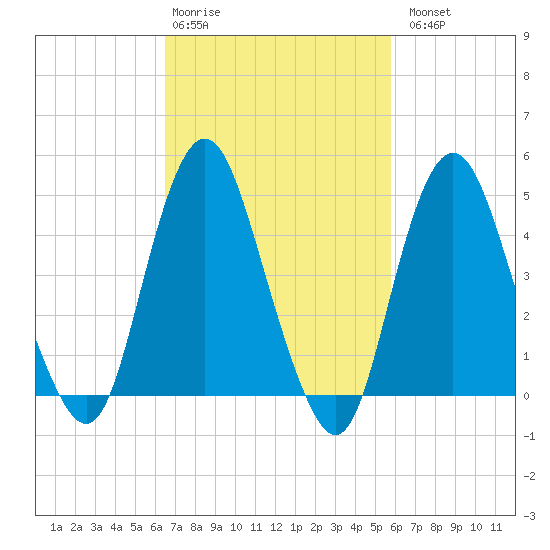 North Channel Bridge tide chart for Friday, February 28, 2025