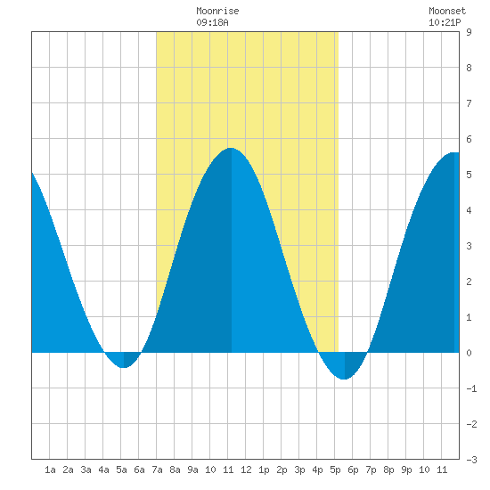 North Channel Bridge tide chart for Sunday, February 2, 2025