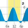 North Channel Bridge tide chart for Sunday, February 2, 2025