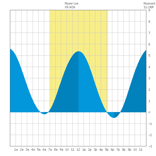 North Channel Bridge tide chart for Monday, February 3, 2025