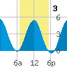 North Channel Bridge tide chart for Monday, February 3, 2025